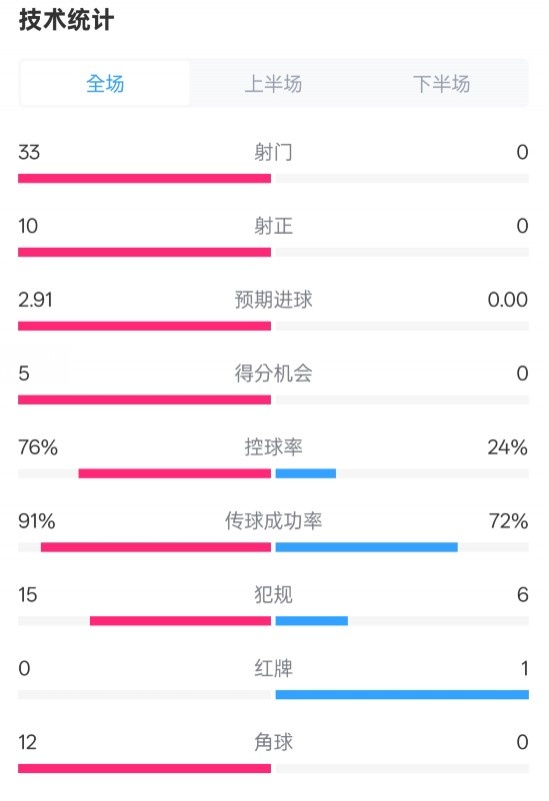 全面壓制！巴薩4-0皇社數(shù)據(jù)：射門33-0，射正10-0，控球率76%-24%