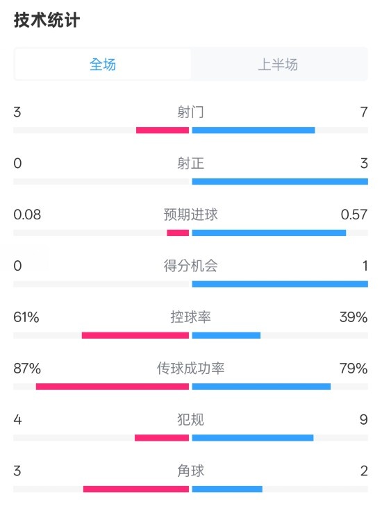 皇社半場(chǎng)0-0曼聯(lián)數(shù)據(jù)：射門3-7，射正0-3，控球率61%-39%