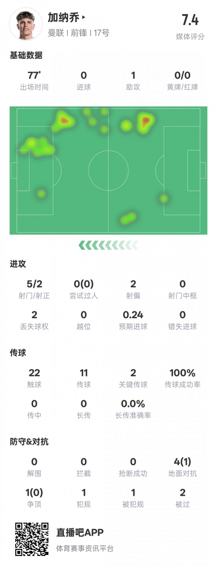 加納喬本場數(shù)據(jù)：1助攻2關(guān)鍵傳球&傳球成功率100%，評(píng)分7.4