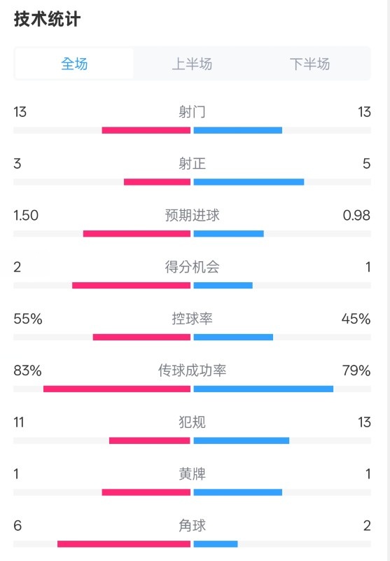 皇社1-1曼聯(lián)全場數(shù)據(jù)：射門13-13，射正3-5，控球率55%-45%
