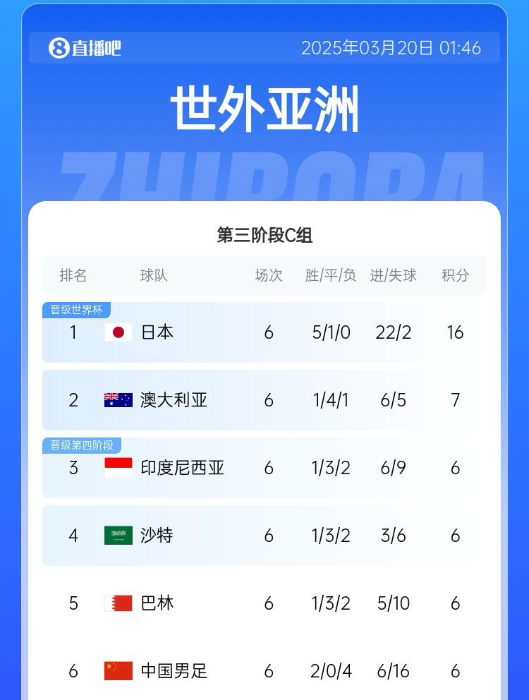 國足目前出線概率：直接晉級2.6%，進下一輪26.7%，出局70.7%